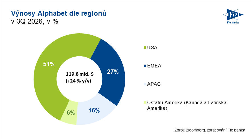 Výnosy společnosti podle Regionů