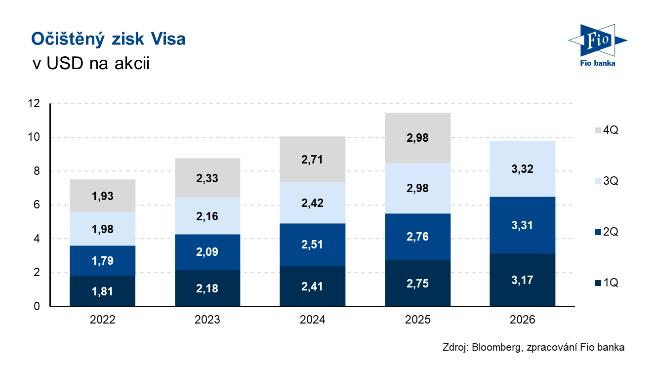 Vývoj očištěného zisku na akcii společnosti Visa