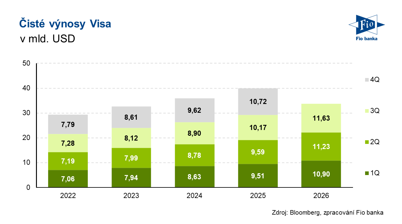 Vývoj čištých výnosů společnosti Visa