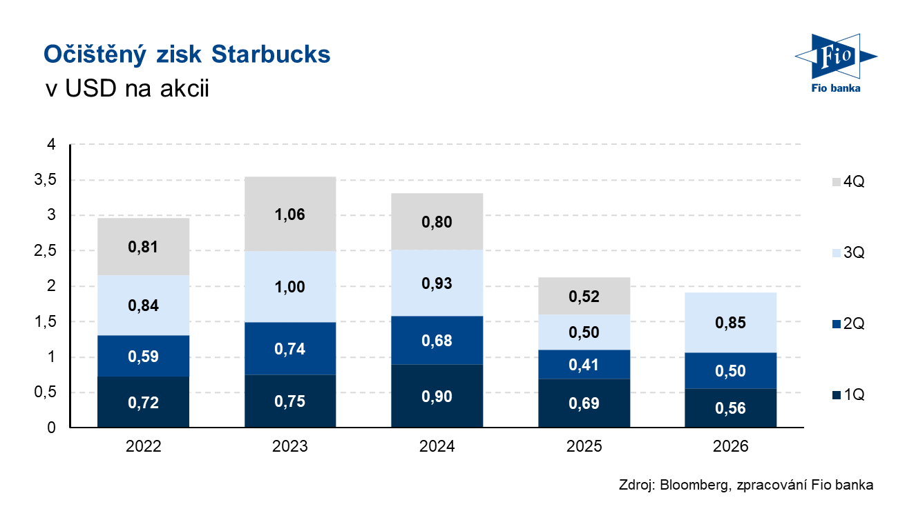 Vývoj očištěného zisku na akcii společnosti Starbucks