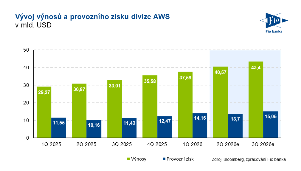 Vývoj výnosů a provozního zisku divize AWS