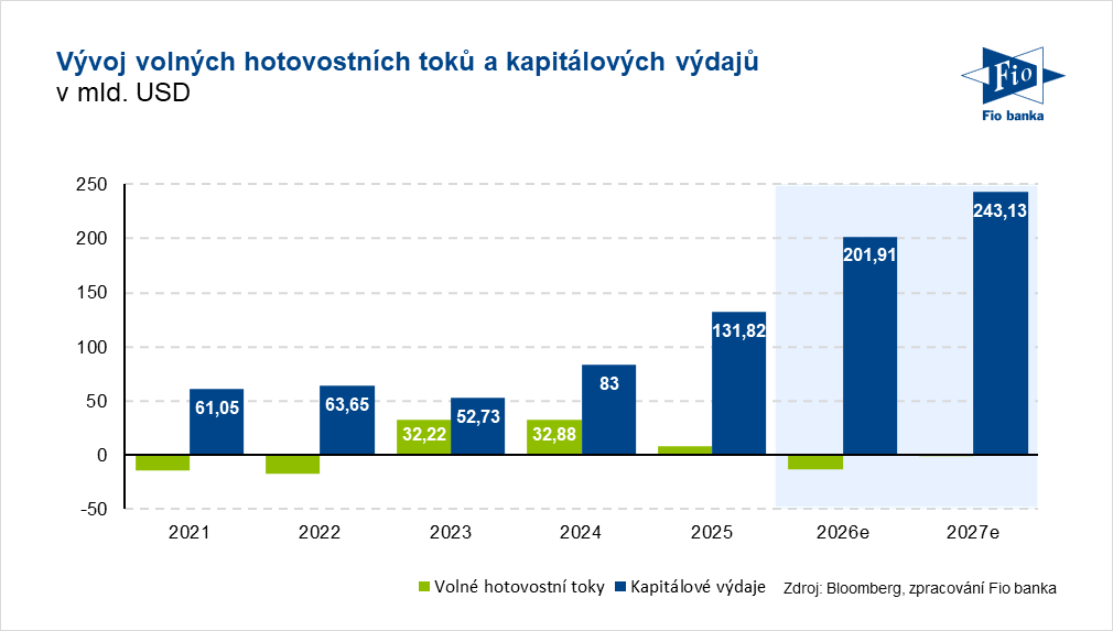 Vývoj volných hotovostních toků a kapitálových výdajů