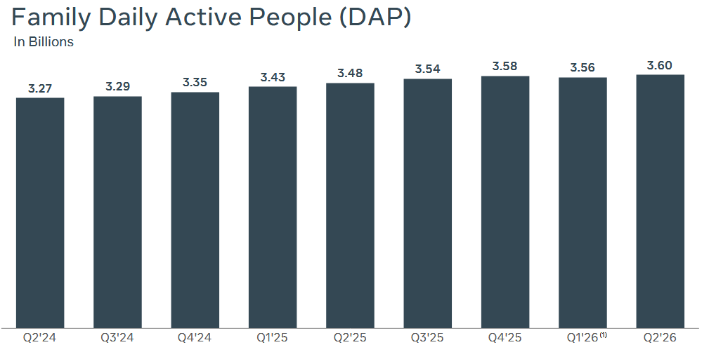 Průměrný počet denních aktivních uživatelů napříč aplikacemi Meta (Family DAP), zdroj: Meta Platforms