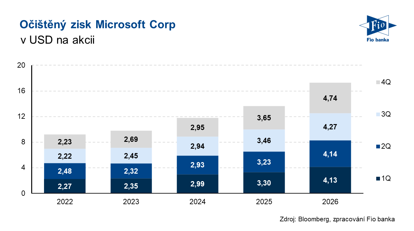 Vývoj očištěného zisku na akcii společnosti Microsoft