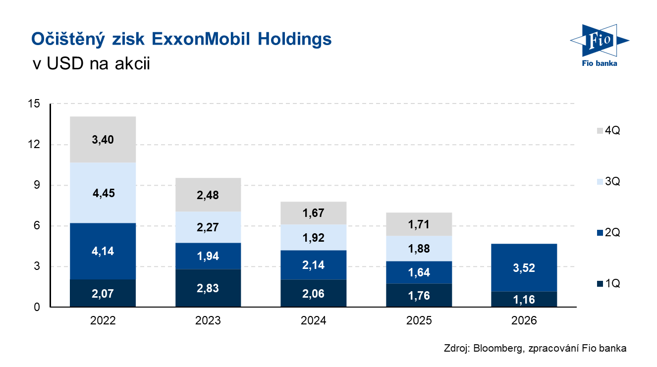 Vývoj očištěného zisku na akcii společnosti Exxon Mobil