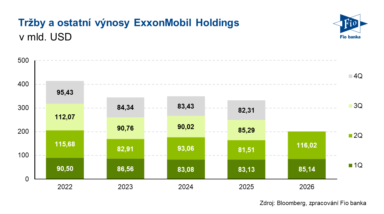 Vývoj tržeb a ostatních výnosů společnosti Exxon Mobil