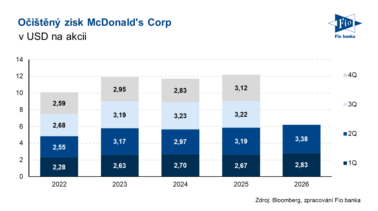 Vývoj očištěného zisku na akcii společnosti McDonald’s