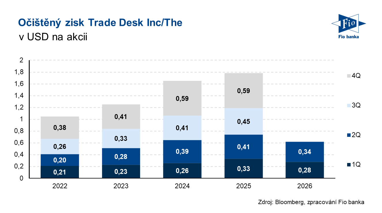 Vývoj očištěného zisku na akcii společnosti The Trade Desk