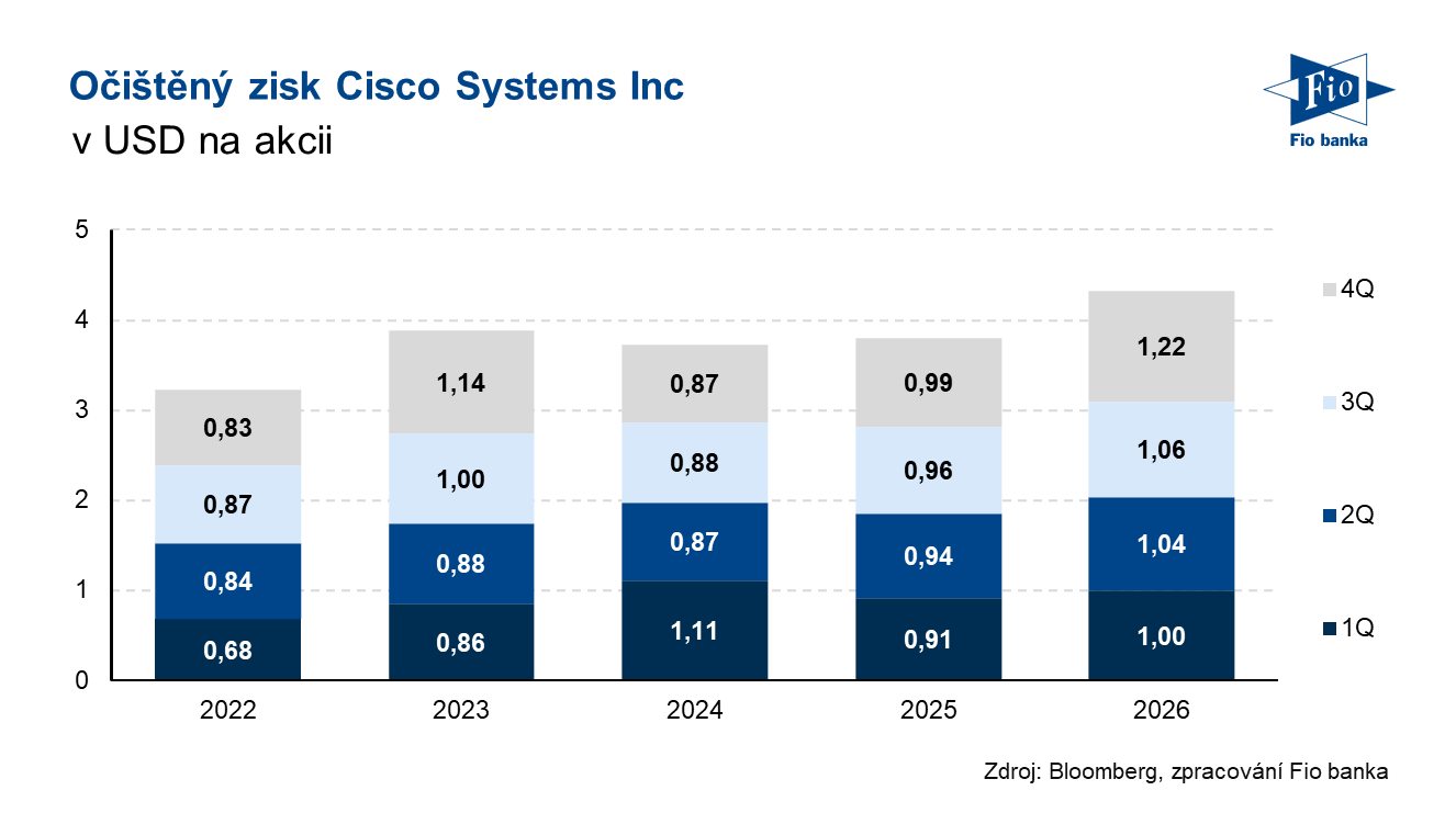 Vývoj očištěného zisku na akcii společnosti Cisco Systems
