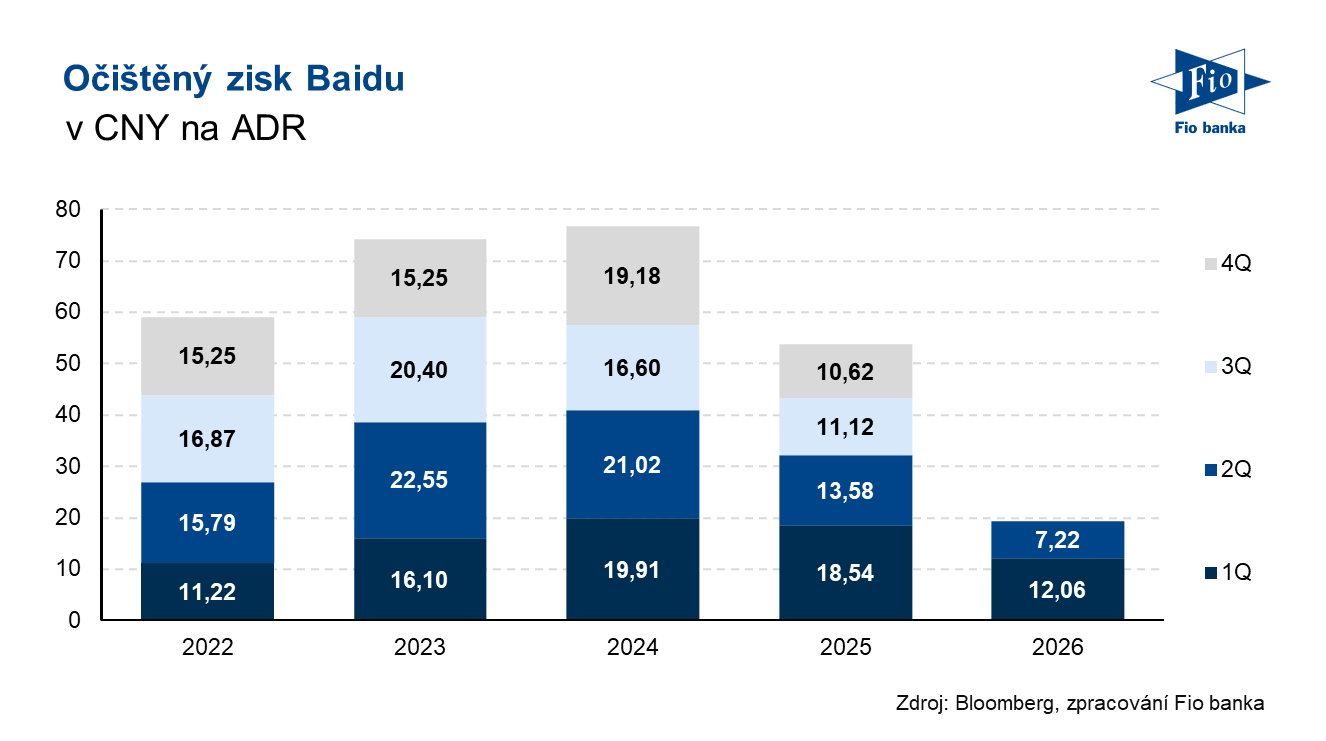 Vývoj očištěného zisku na ADR společnosti Baidu