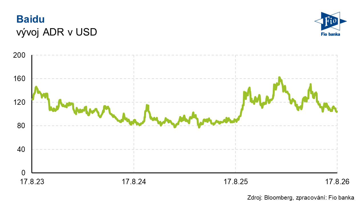 Vývoj ADR Baidu
