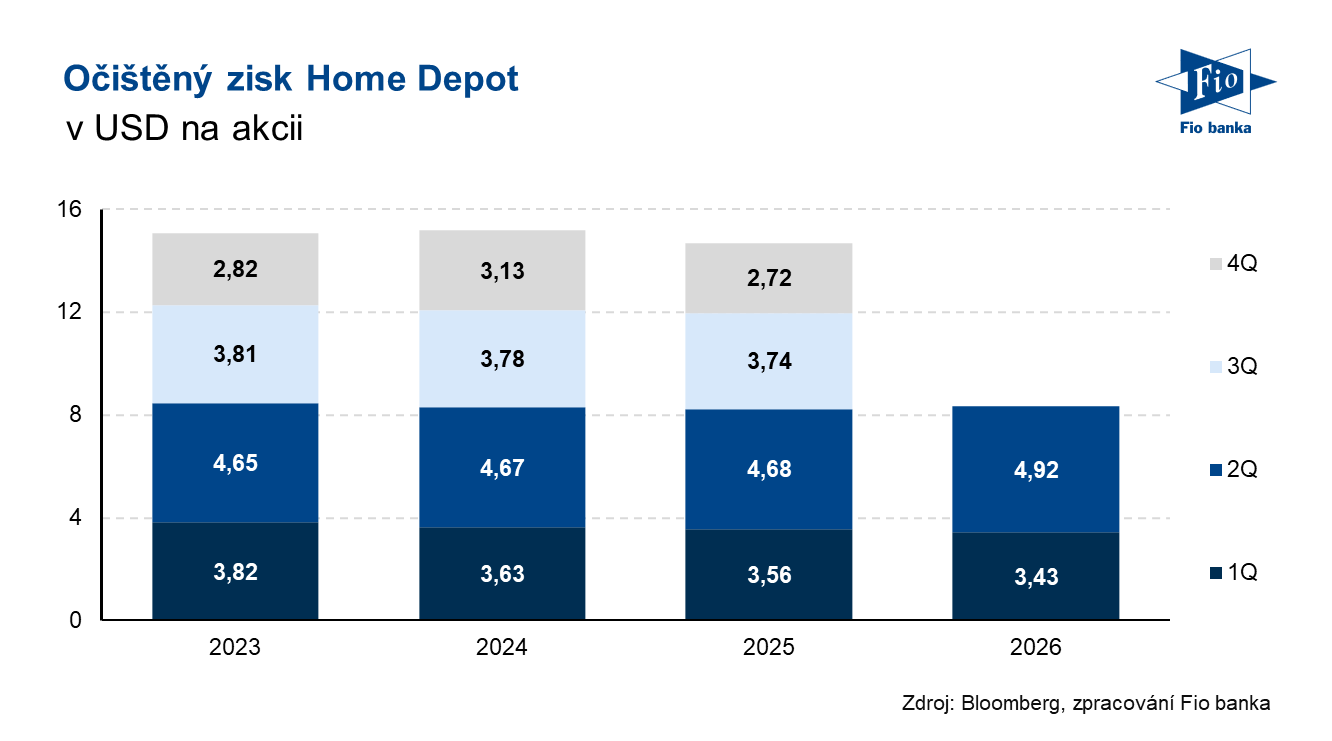 Vývoj očištěného zisku na akcii společnosti Home Depot