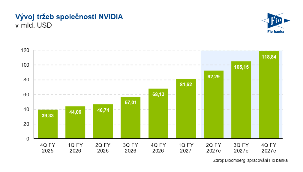 Vývoj tržeb společnosti NVIDIA