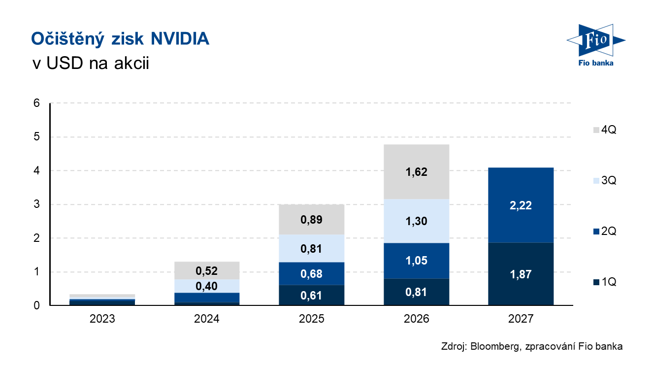 Vývoj očištěného zisku na akcii společnosti Nvidia