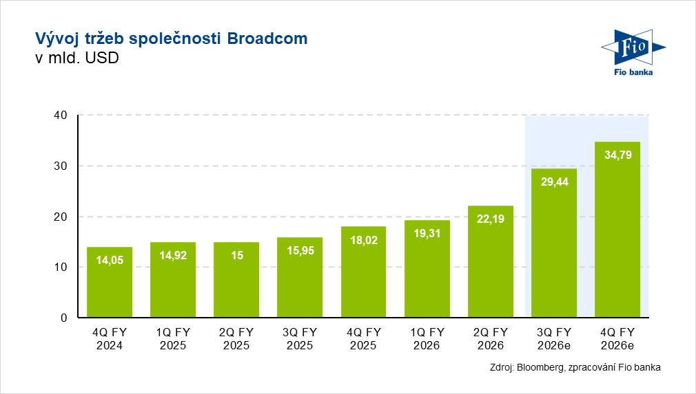 Vývoj tržeb společnosti Broadcom