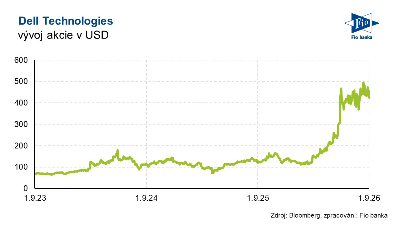 Vývoj akcie Dell Technologies
