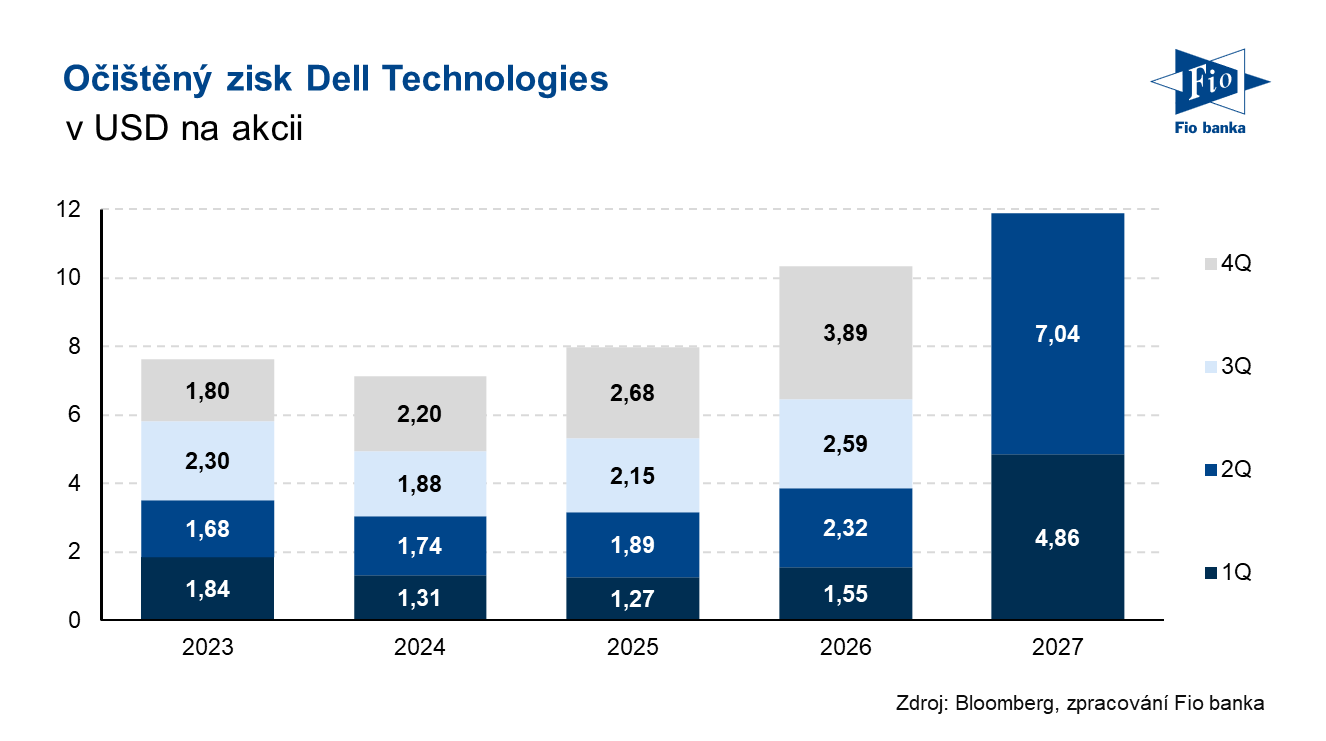 Vývoj očištěného zisku na akcii společnosti Dell Technologies