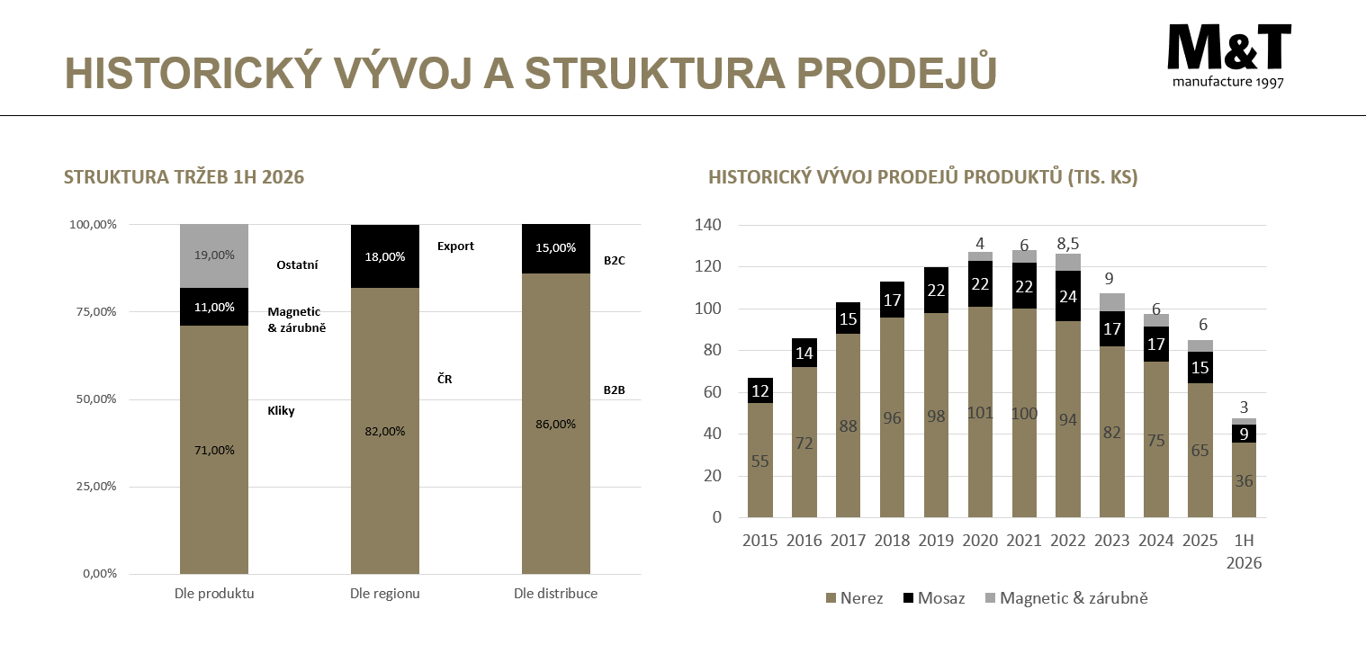 Historický vývoj a struktura prodejů společnosti, zdroj: M&T 1997