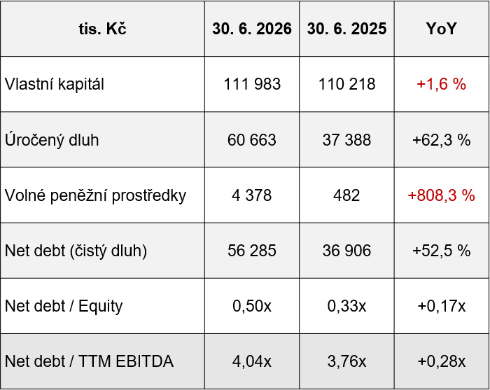 Vybrané položky rozvahy společnosti, zdroj: M&T 1997