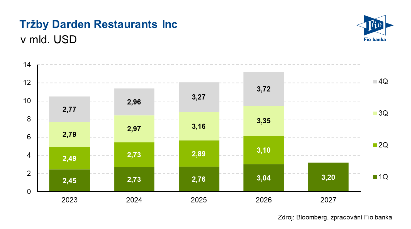 Vývoj tržeb společnosti Darden Restaurants