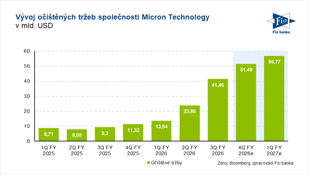 Vývoj očištěných tržeb společnosti Micron Technology