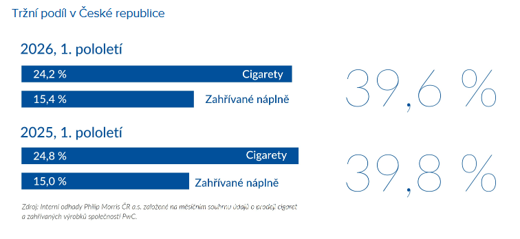 Vývoj tržního podílu v ČR podle interního odhadu, zdroj: Philip Morris ČR