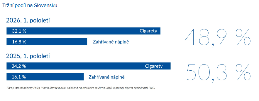 Vývoj tržního podílu na Slovensku podle interního odhadu, zdroj: Philip Morris ČR
