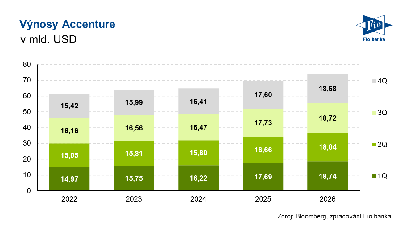 Vývoj výnosů společnosti Accenture