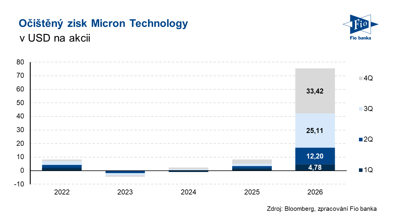 Vývoj očištěného zisku na akcii společnosti Micron Technology