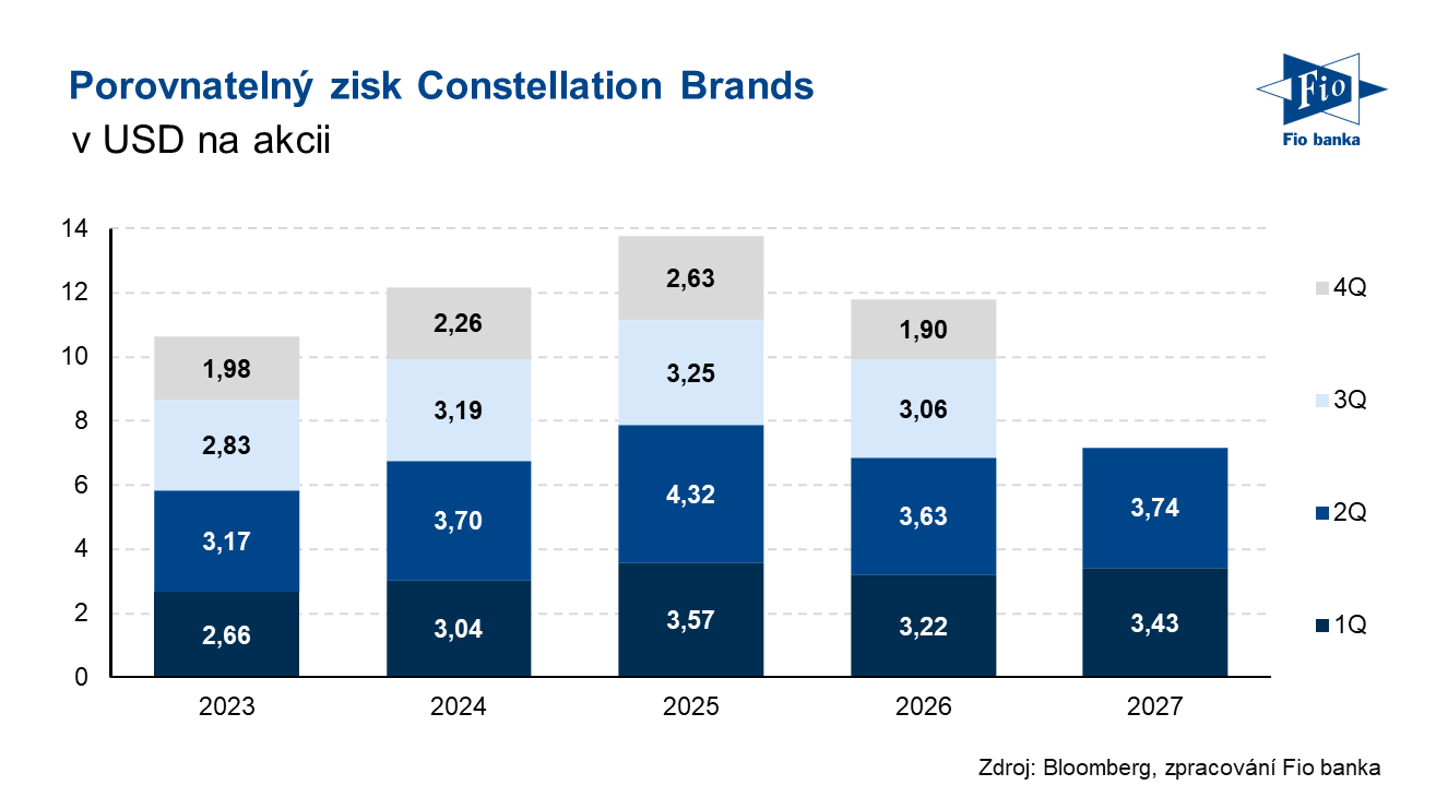 Vývoj porovnatelného zisku na akcii společnosti Constellation Brands