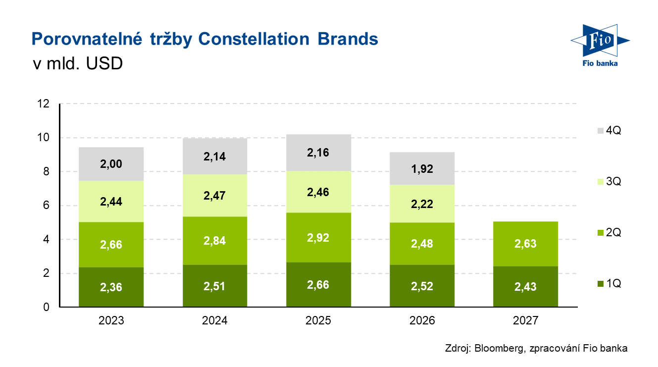 Vývoj porovnatelných tržeb společnosti Constellation Brands