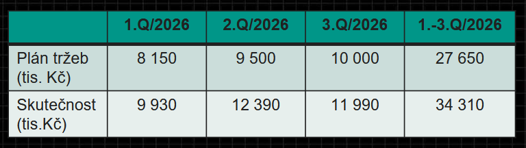 Plán společnosti Fillamentum Aerdeo a jeho plnění v roce 2026, zdroj: Fillamentum