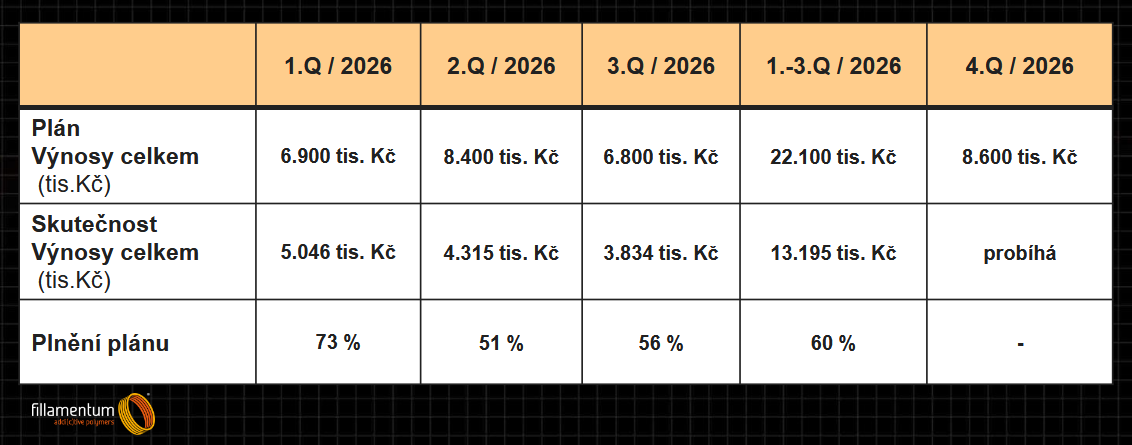 Plán společnosti Fillamentum Manufacturing Czech a jeho plnění v roce 2026, zdroj: Fillamentum