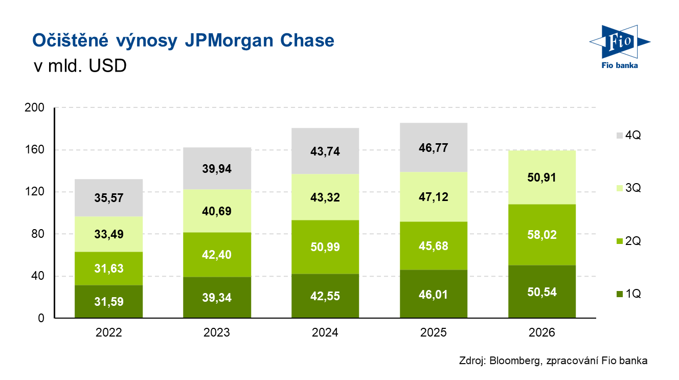 Vývoj očištěných výnosů JPMorgan, zdroj: Bloomberg