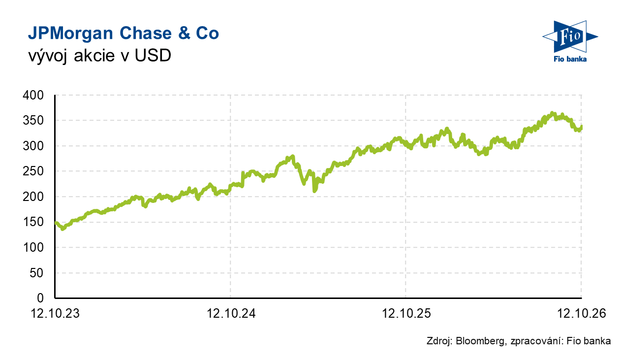 Vývoj akcie JPMorgan