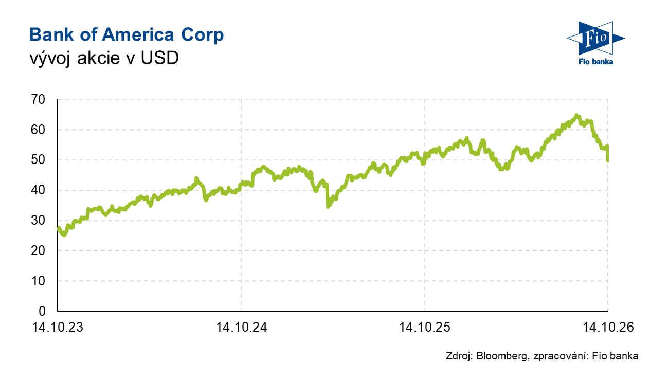 Vývoj akcie Bank of America