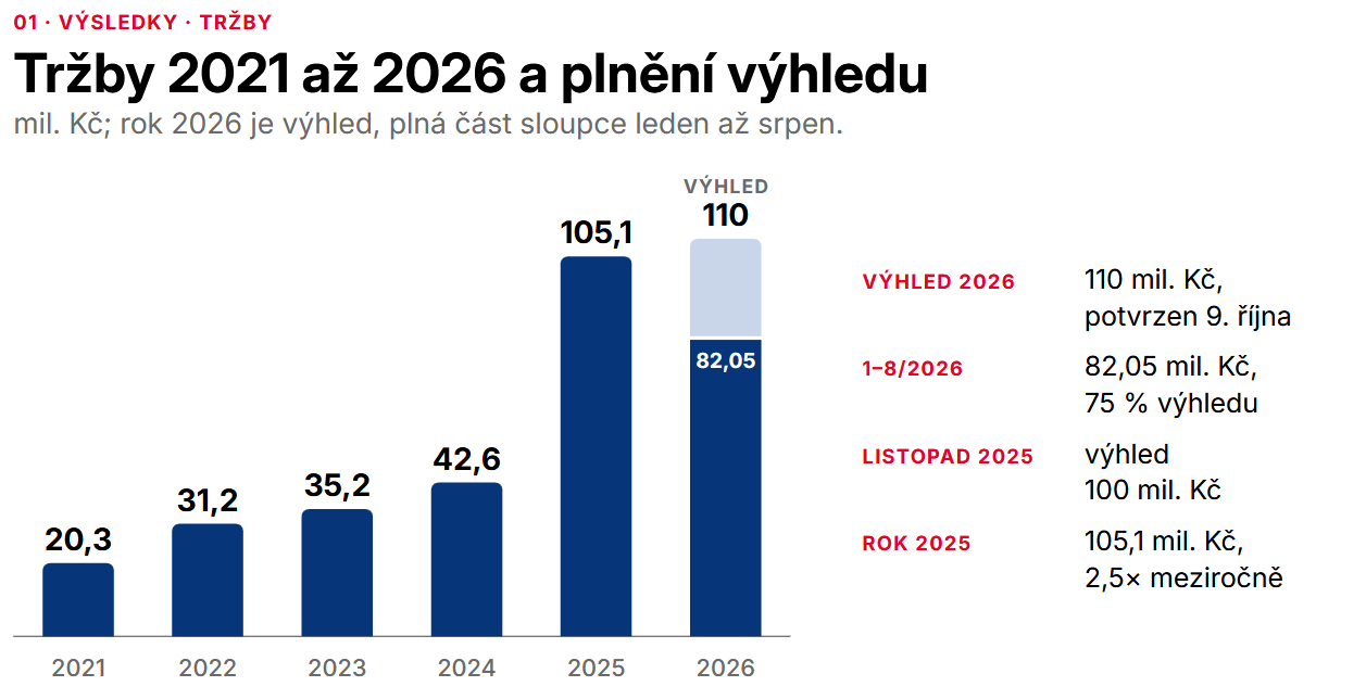Historický vývoj tržeb a výhled na rok 2026, zdroj: HARDWARIO