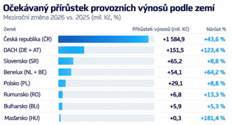 Očekávaný přírůstek provozních výnosů podle zemí, zdroj: M2C