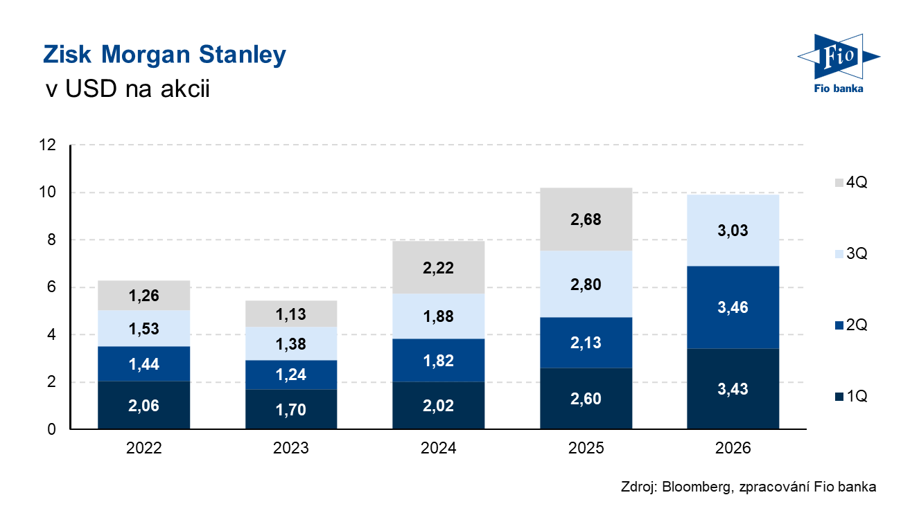 Vývoj zisku na akcii společnosti Morgan Stanley