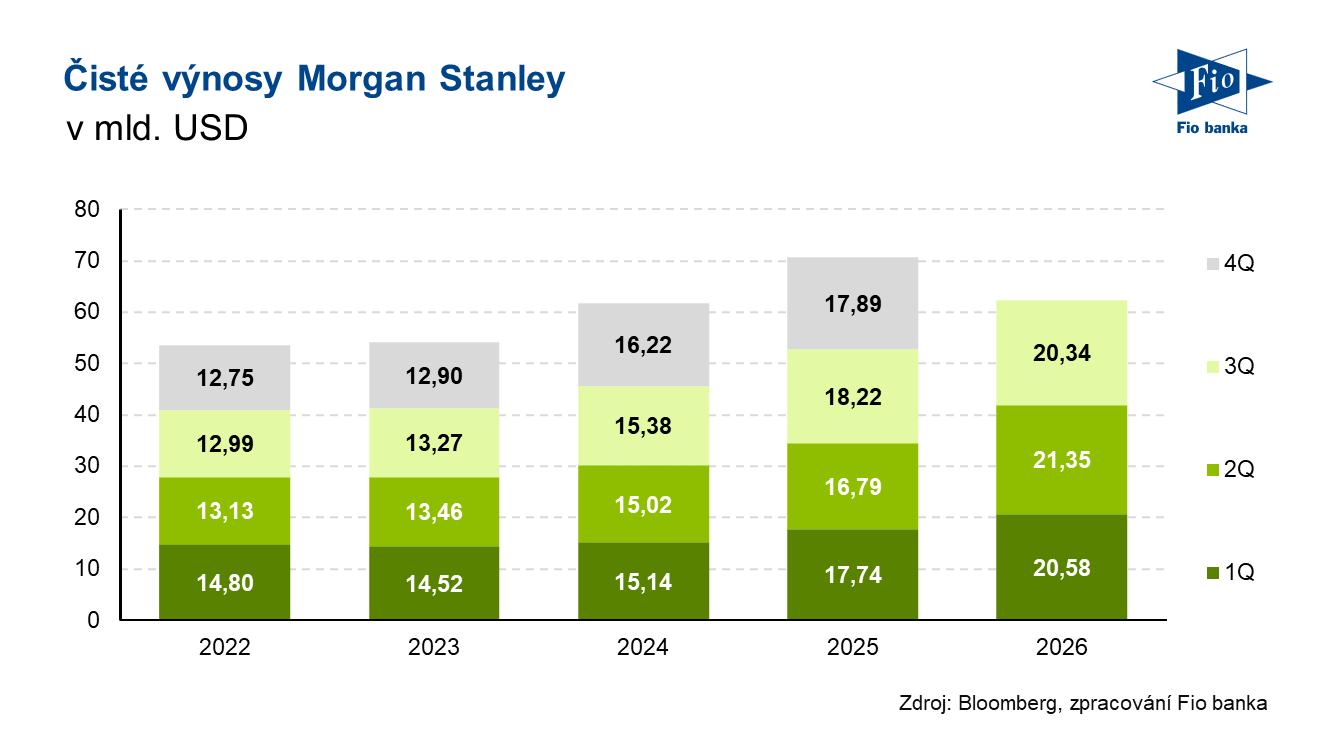 Vývoj čistých výnosů společnosti Morgan Stanley