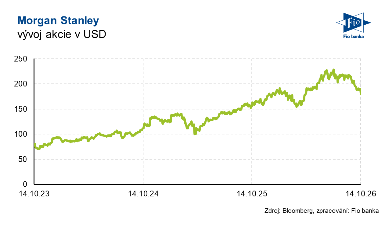 Vývoj akcie Morgan Stanley