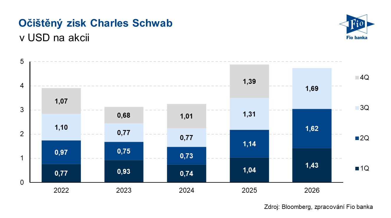 Vývoj očištěného zisku na akcii Charles Schwab