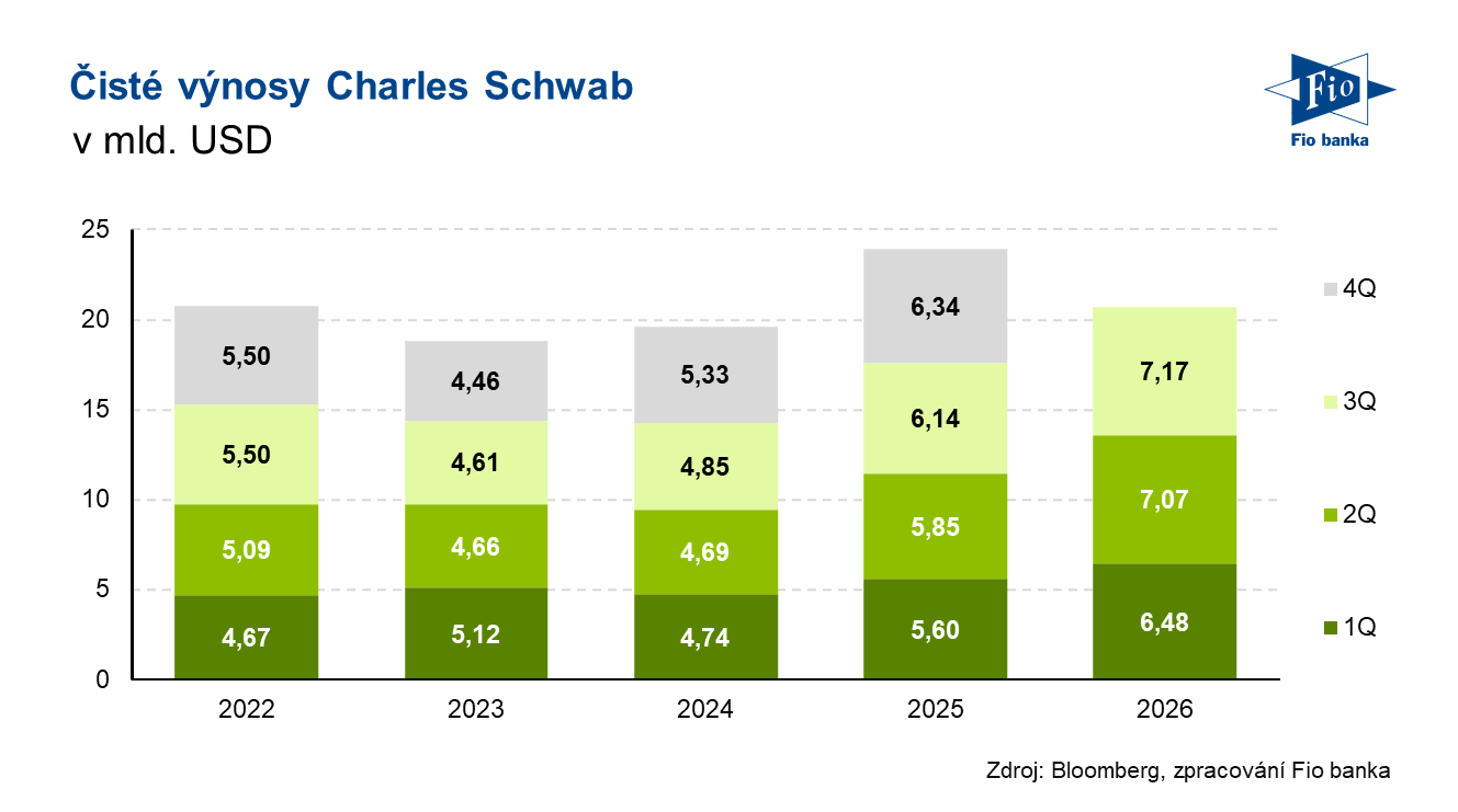 Vývoj čistých výnosů Charles Schwab