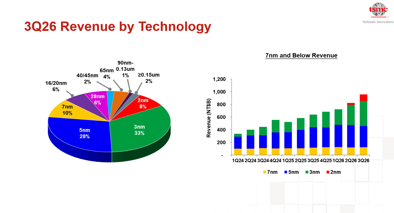 Výnosy společnosti dle jednotlivých technologií, zdroj: TSMC