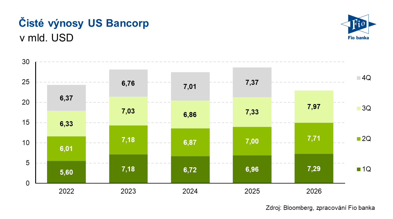 Vývoj čistých výnosů společnosti U.S. Bancorp