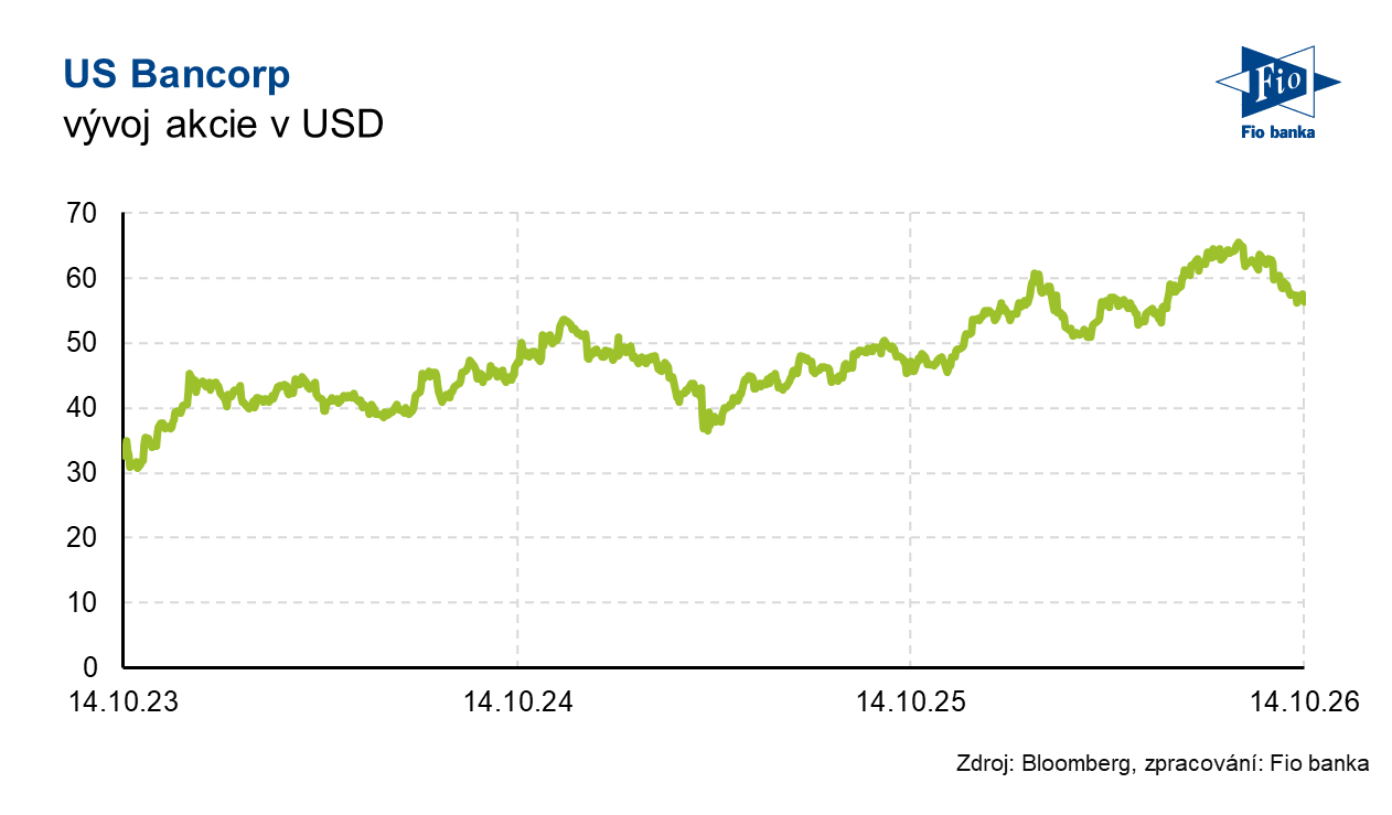 Vývoj akcie U.S. Bancorp