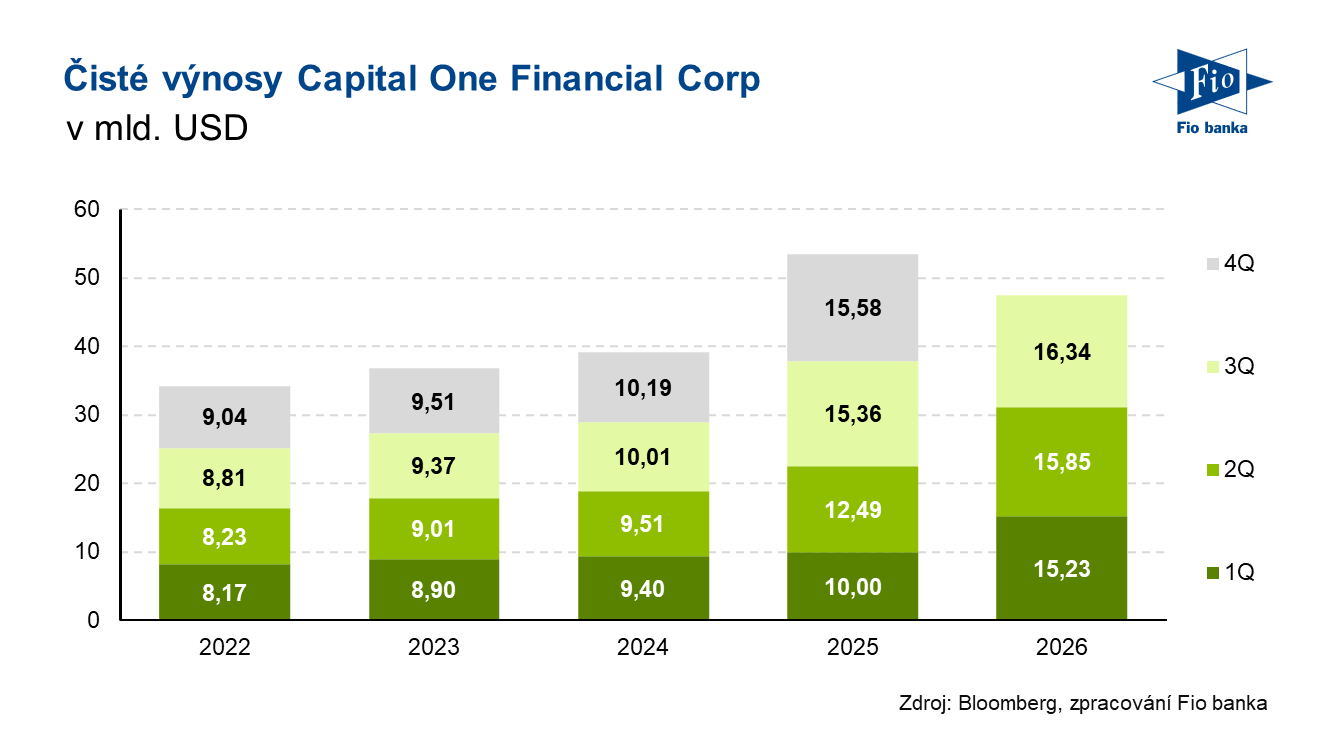 Vývoj čistých výnosů společnosti Capital One Financial