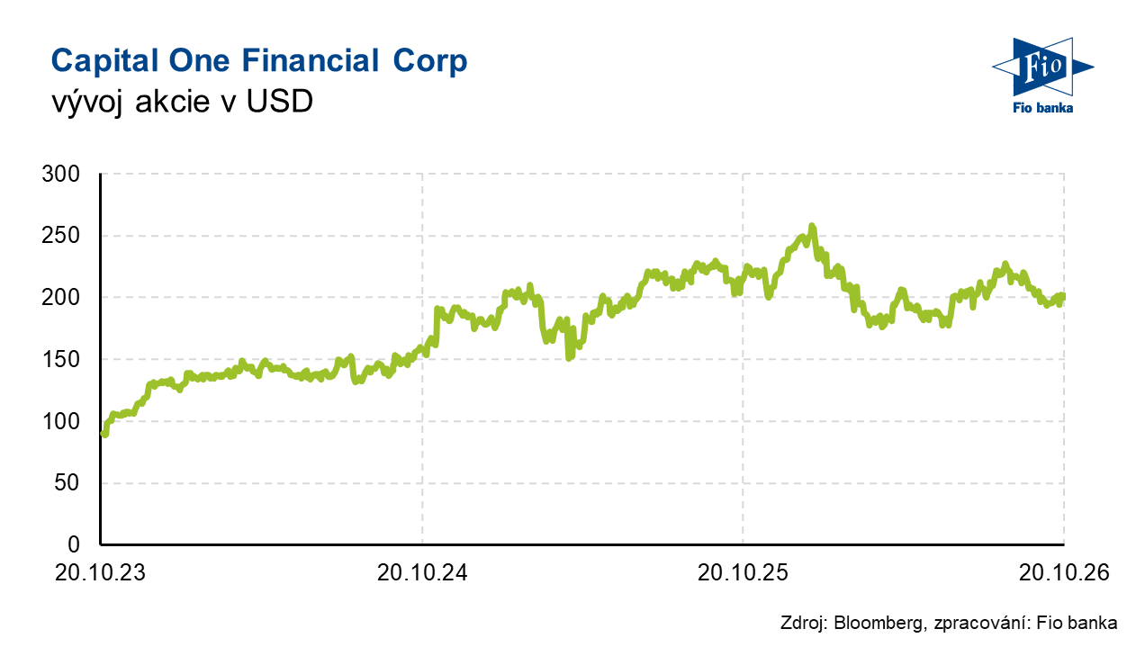 Vývoj akcie společnosti Capital One Financial