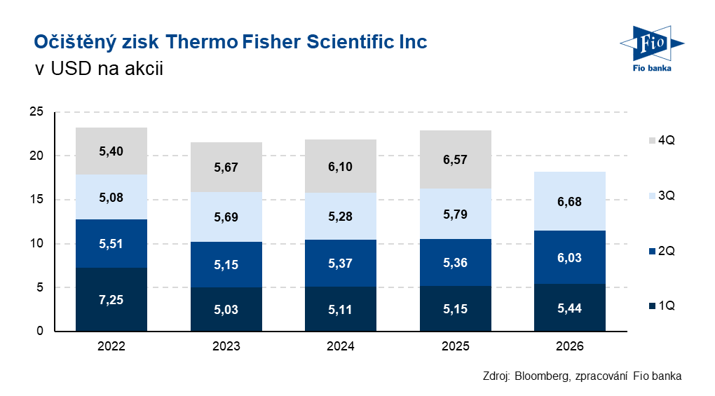 Vývoj očištěného zisku na akcii společnosti Thermo Fisher Scientific