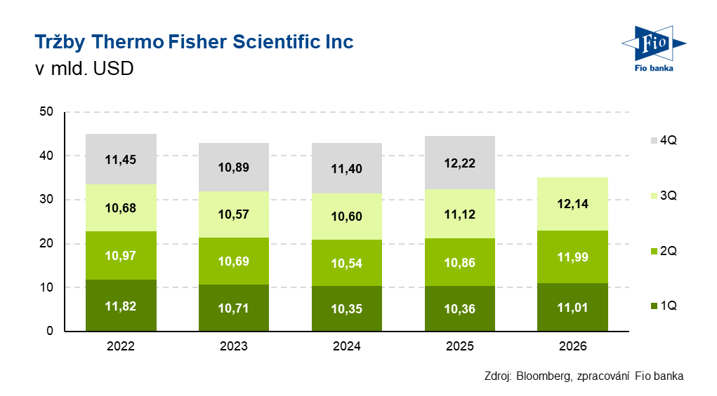 Vývoj tržeb Thermo Fisher Scientific